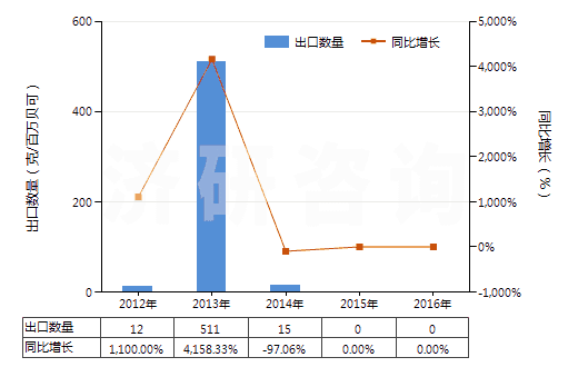 2012-2016年中國鐳及鐳鹽(HS28444010)出口量及增速統(tǒng)計 2012-2016年中國鐳及鐳鹽(HS28444010)出口量及增速統(tǒng)計